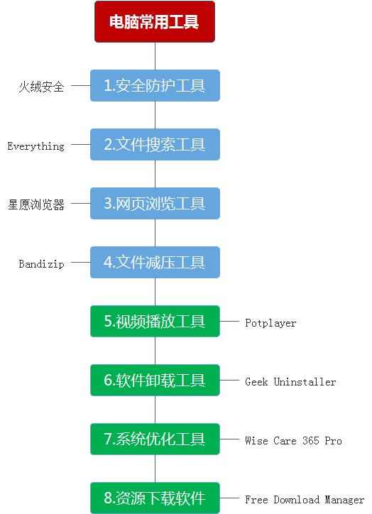 电脑软件工具总结，一些让人耳目一新的软件工具