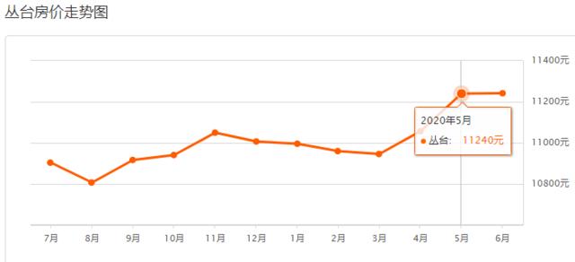 邯郸8月份最新房价，2023年4月邯郸主城区房价9620元/㎡