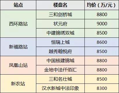 蔡甸富人区房价，铁打的蔡甸流水的地铁盘