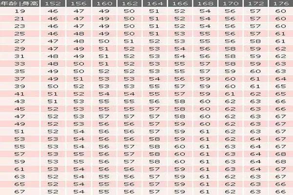 女性的真正体重标准是多少，2019年女人标准体重表