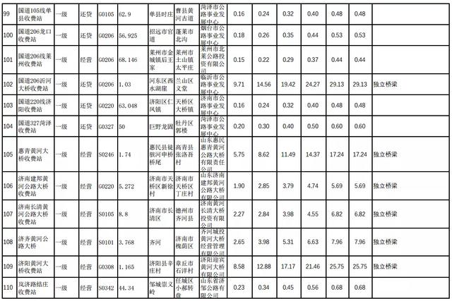 etc如何收费明细，29省收费公路货车收费标准信息公开