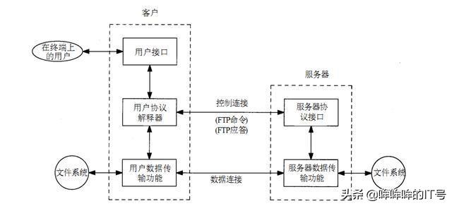 ftp传输文件，文件传输使用的协议ftp