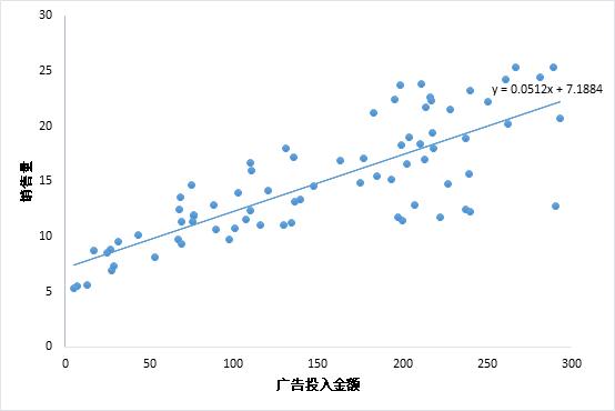 用人话讲明白逻辑回归Logistic，多元logistic回归定义