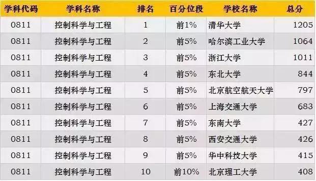 考研各专业最新排名，2023考研专业难度排行榜