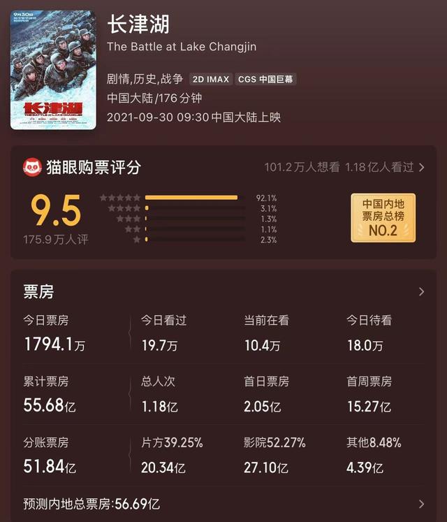 吴京160亿票房，《长津湖》票房夺冠“含京量”成密码