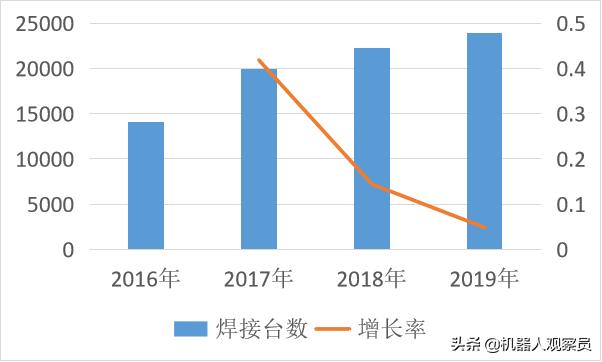 otc焊接机器人型号有哪些，OTC焊接机器人的零部件对应的OTC订货号