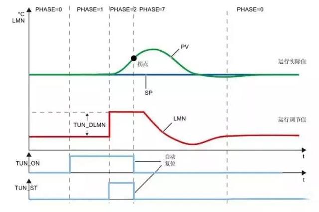 三种pid控制常用的参数整定方法，PID控制器参数整定的一般方法