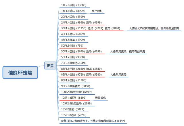 佳能各个型号镜头，佳能相机镜头全系推荐