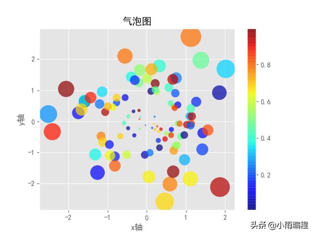 matplotlib绘制函数图，Python+matplotlib使用统计函数绘制简单图形