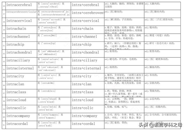 inter前缀，intra的前缀意思（词汇中常用前缀后缀总结）