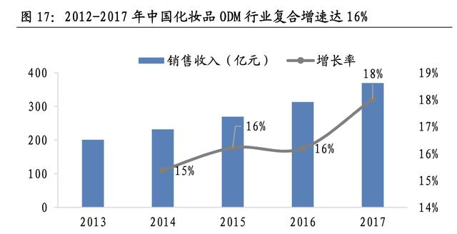 化妆品代工行业分析，2022年中国化妆品代工市场规模、企业注册数量及行业竞争格局分析