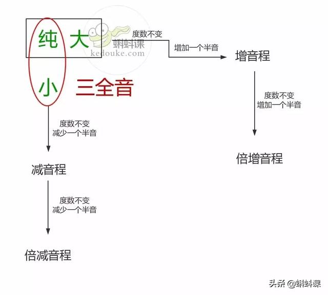 音程分为大音程和小音程，音程分为哪几类