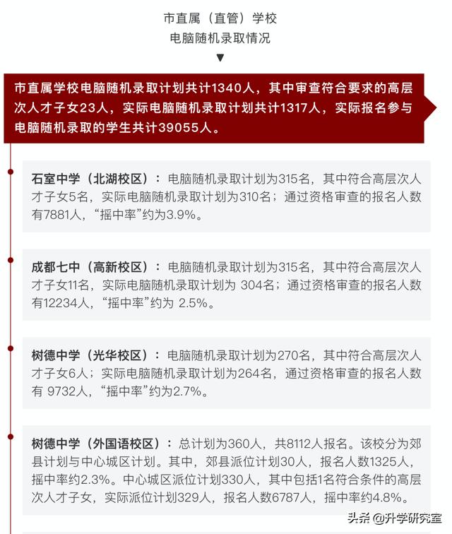 成都七中附近的学区房，一篇带你区分成都的七中