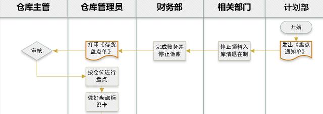 仓库盘点表格怎么做最简单，仓库盘点Excel公式应用