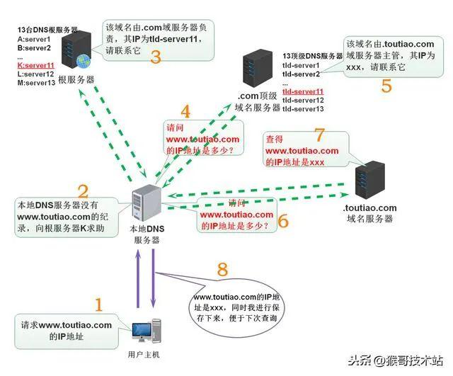 域名如何解析到服务器ip，域名解析为ip地址的主要流程