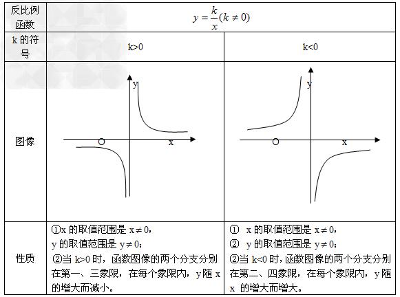 你知道什么是反比例函数吗，你了解反比例函数有哪些性质吗