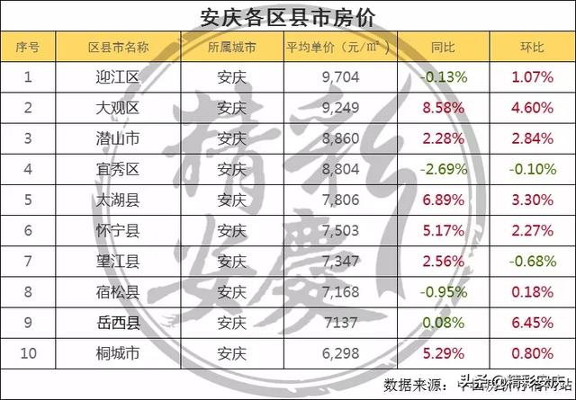 安庆市房价最新价格表，安庆4月房价出炉