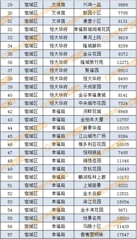 宿迁宿城区二手房，宿迁60万左右二手房出售（宿迁城区8月二手房房价曝光）