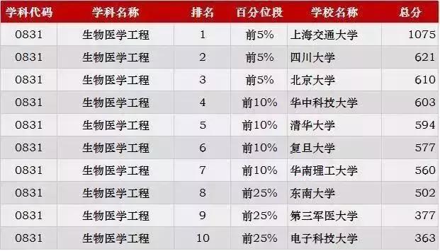 考研各专业最新排名，2023考研专业难度排行榜