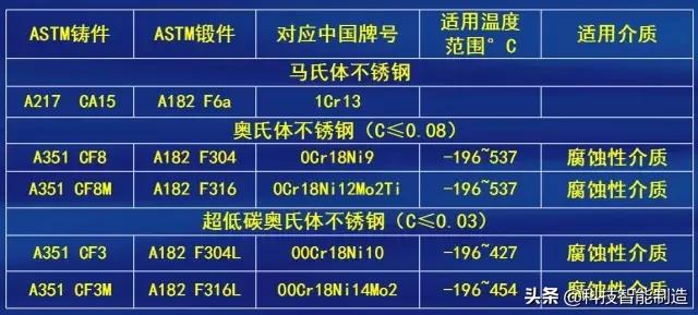 精华版最全介绍阀门材质及标准，阀门的设计标准