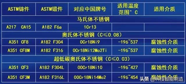 精华版最全介绍阀门材质及标准，阀门的设计标准