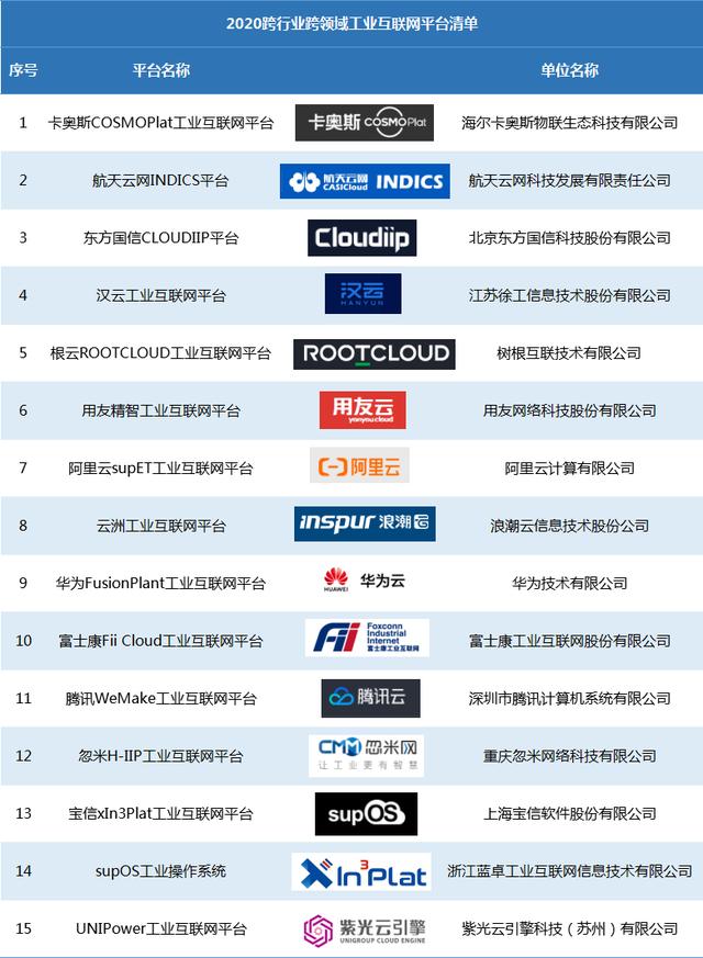 工业互联网平台排名哪个最权威，工业互联网平台TOP15发布