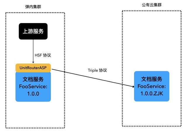 dubbo框架，dubbo解决方案介绍