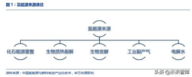 氢能源发展前景，氢能源发展的现状及前景（一文读懂氢能产业的现状和未来）