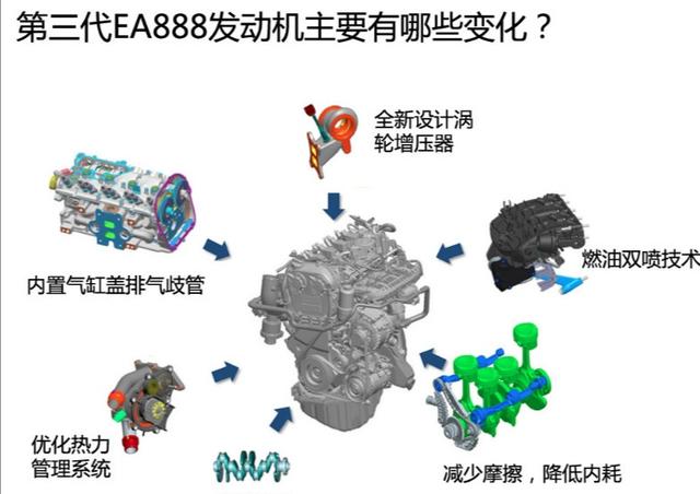 第三代ea888，第三代ea888发动机技术革新