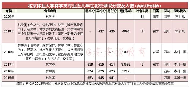 林学类有哪些专业可选，这个专业成高考“热门”