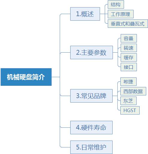 机械硬盘内存大小分类，电脑硬件知识科普第05课