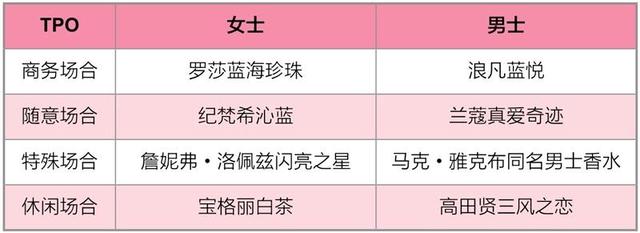 收藏让爱芬芳情侣款香水推荐，秋冬女士香水持久推荐