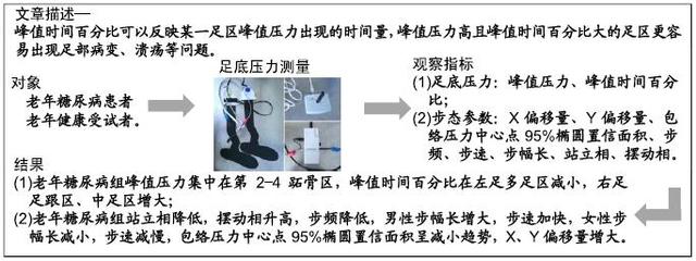 糖尿病步态(糖尿病步态不稳)