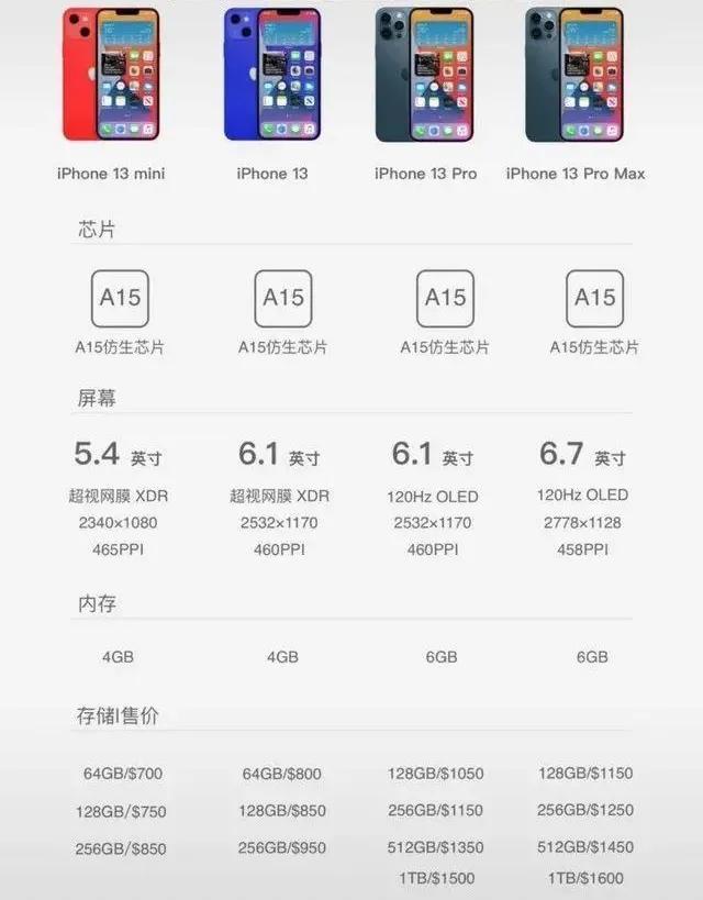 iphone13配置，iphone13系列配置参数详情（苹果13/13pro/13promax详细配置对比区别）