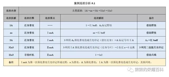 露娜月下无限连招口诀，国服露娜月下无限连教学口诀（重要的是学会拆解连招技能）