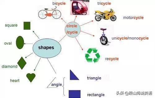 英语单词思维导图，英语词汇思维导图教程（史上最全思维导图）