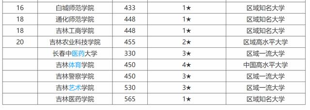 吉林省大学排名，吉林省大学排名
