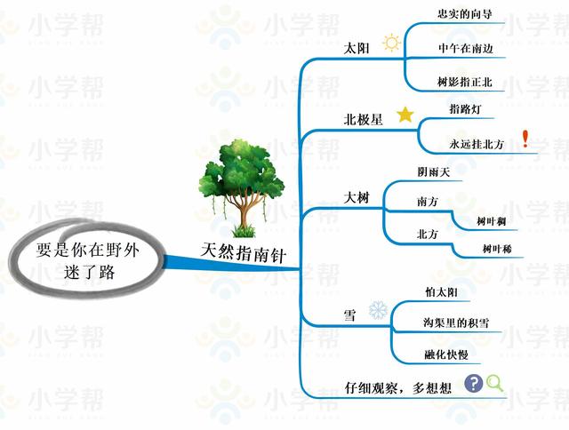 小学二年级思维导图，人教版小学二年级语文思维导图（二年级数学人教版上册期末复习单元知识汇总思维导图）