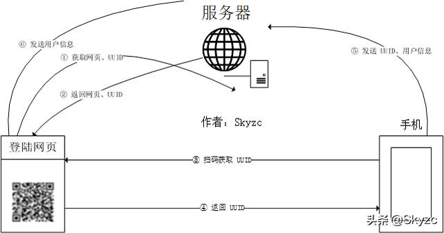 微信登陆二维码，怎么样才能微信扫码登录（微信崩了？无法扫码登陆）