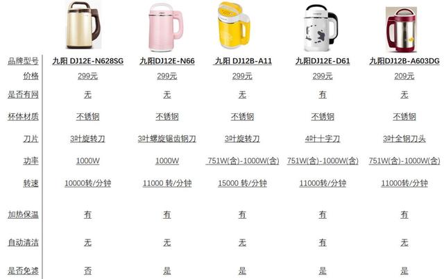 现磨豆浆用什么机器好，实测10款不到300元的豆浆机