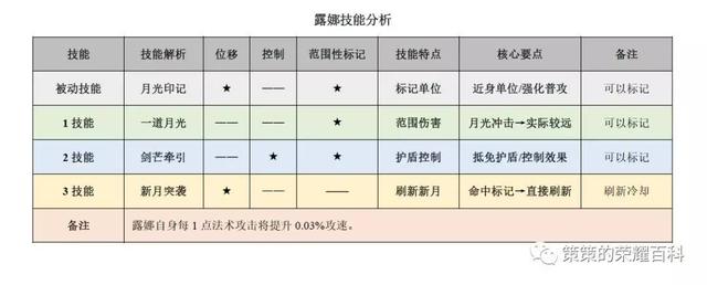 露娜月下无限连招口诀，国服露娜月下无限连教学口诀（重要的是学会拆解连招技能）