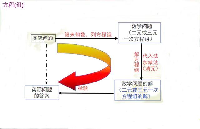 不等式思维导图，数学中考总复习方程与不等式