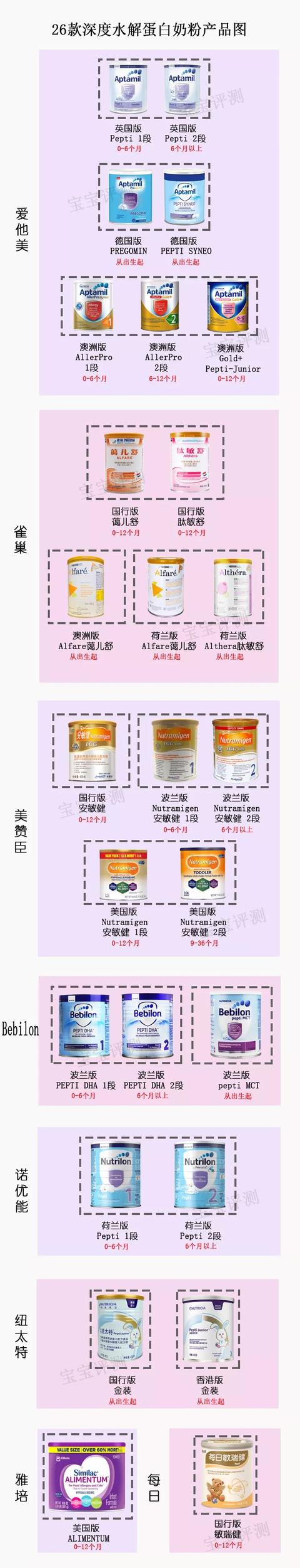 26款深度水解蛋白奶粉简评，关于深度水解奶粉