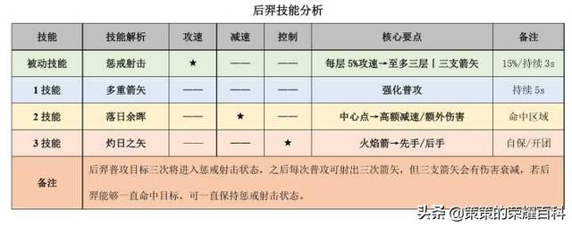 新赛季后羿打法思路教学，国服榜一后羿深度教学