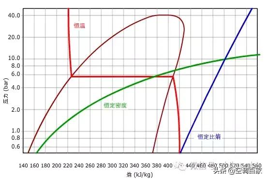 压焓图的四要素，制冷系统过冷度的意义