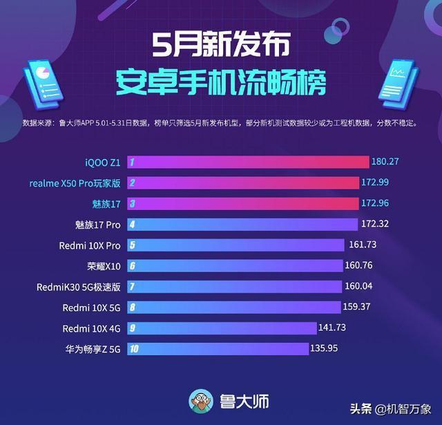 目前最值得买的iqoo手机，iQOO三款新机分别拿下流畅榜