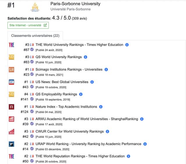 巴黎大学世界排名，法国巴黎市大学世界排名（北大排36名清华47名）