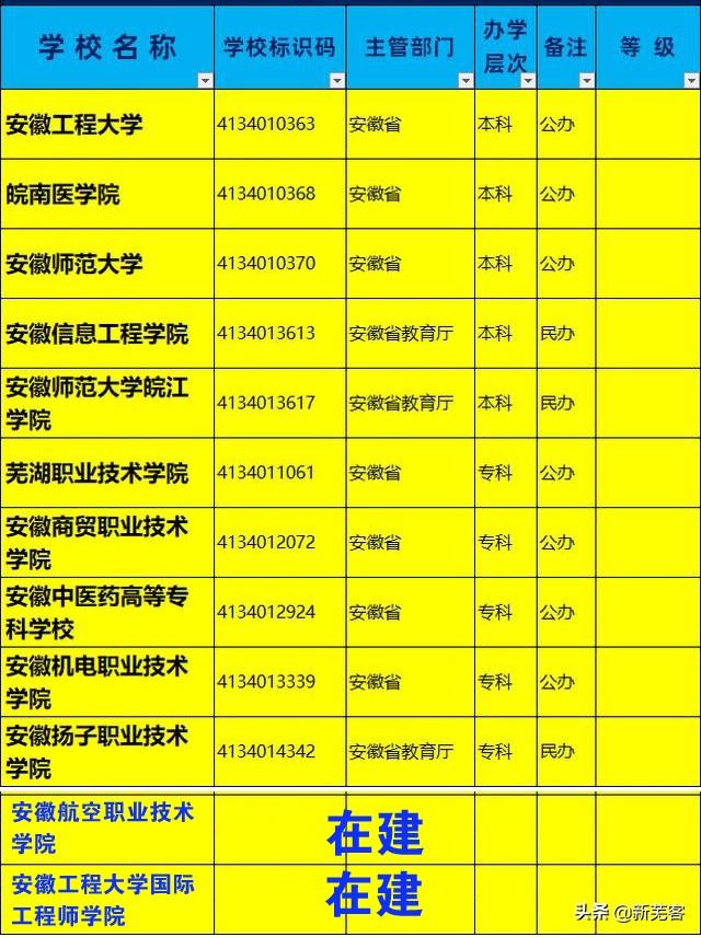 芜湖大学有哪些，芜湖有哪些有名的大学（盘点江城芜湖的12所高校）