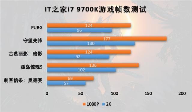 酷睿i79700k参数，酷睿i7-9700K不用震惊