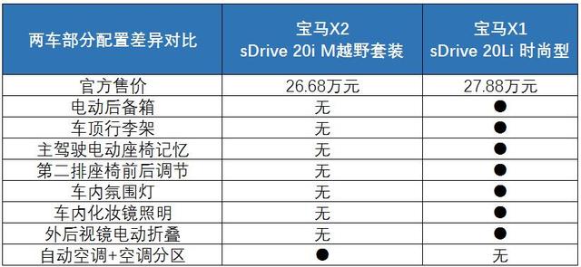 宝马x1和x2哪个值得买，宝马x1和宝马x2哪个值得购买（与新款华晨宝马X2相处之后）